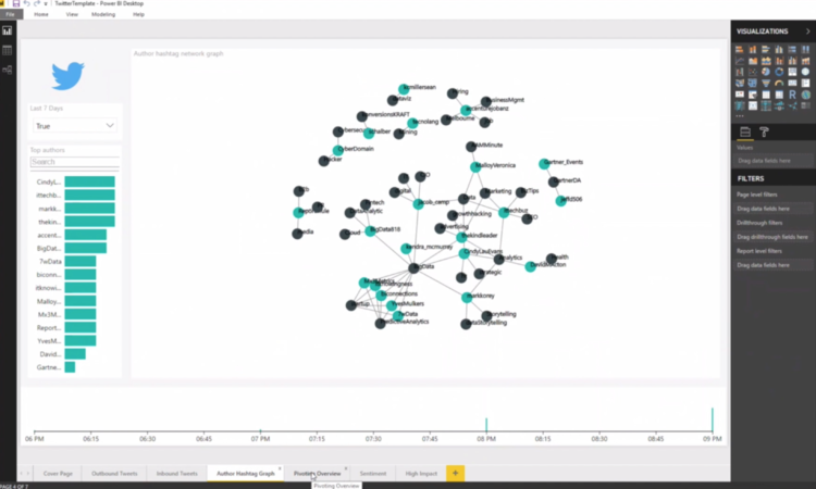 Power BI Solution Template for Twitter