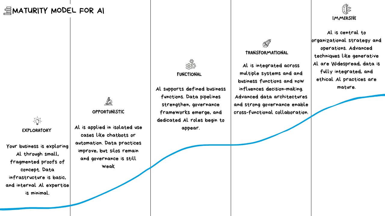 AI Maturity Model