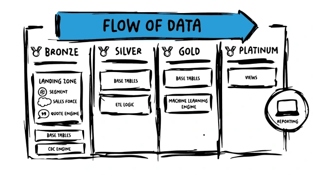 Data Platform Architecture